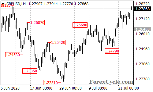 GBPUSD 4-hour chart