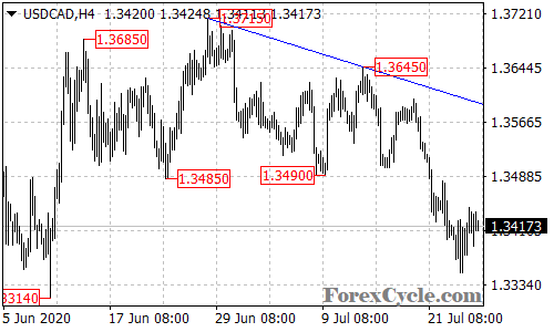 USDCAD 4-hour chart