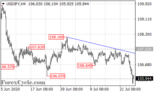 USDJPY 4-hour chart