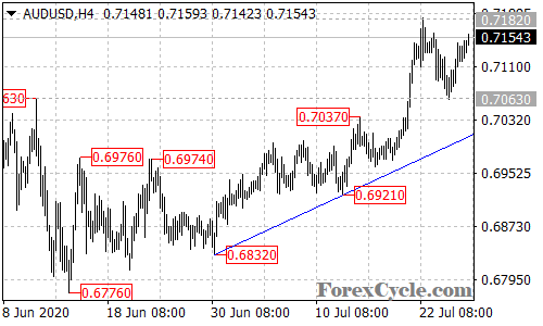 AUDUSD 4-hour chart