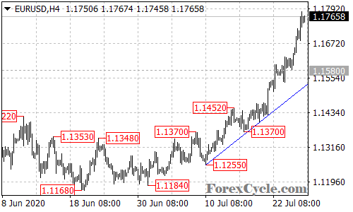 EURUSD 4-hour chart