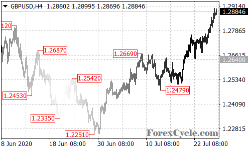 GBPUSD 4-hour chart