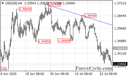 USDCAD 4-hour chart