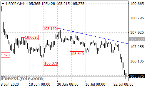 USDJPY 4-hour chart