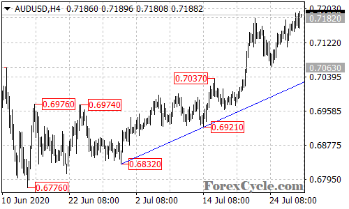 AUDUSD 4-hour chart