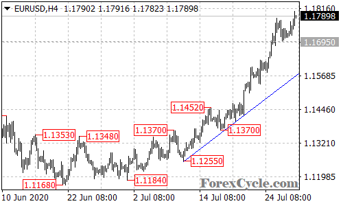 EURUSD 4-hour chart