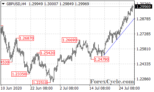 GBPUSD 4-hour chart