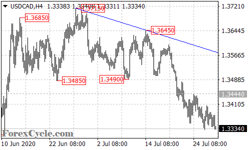 USDCAD 4-hour chart