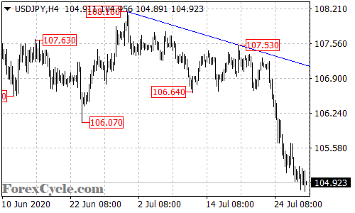 USDJPY 4-hour chart