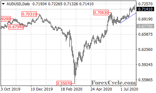 AUDUSD daily chart