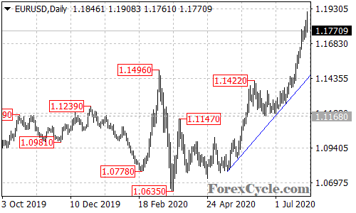 EURUSD daily chart