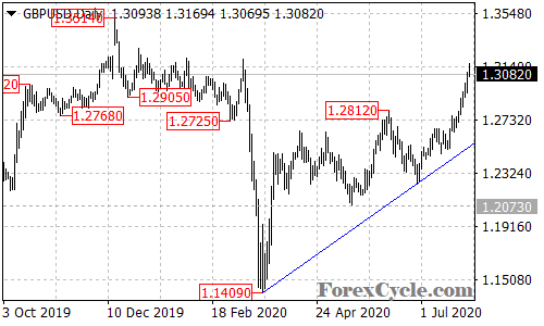 GBPUSD daily chart