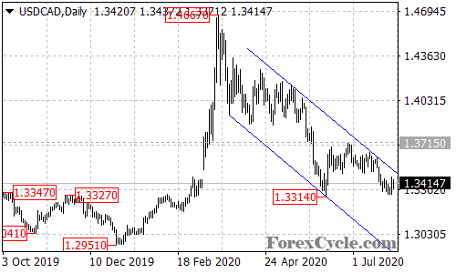 USDCAD daily chart