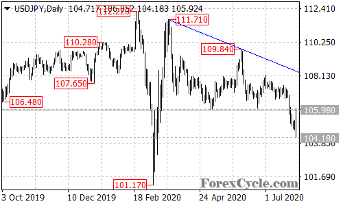 USDJPY daily chart