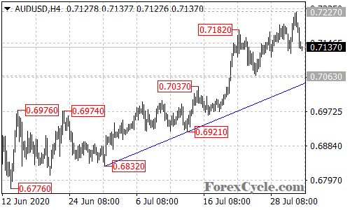 AUDUSD 4-hour chart