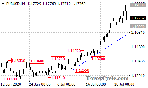 EURUSD 4-hour chart