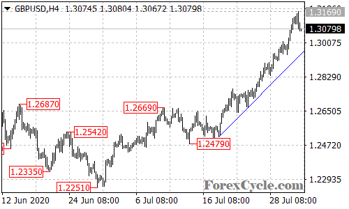 GBPUSD 4-hour chart