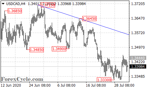 USDCAD 4-hour chart