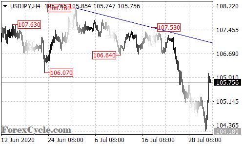 USDJPY 4-hour chart