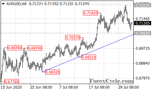 AUDUSD 4-hour chart