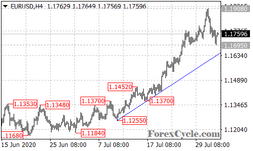 EURUSD 4-hour chart