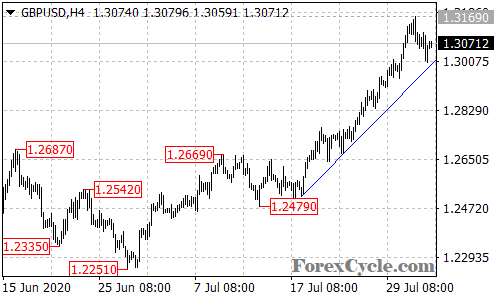 GBPUSD 4-hour chart