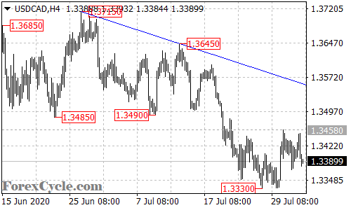 USDCAD 4-hour chart