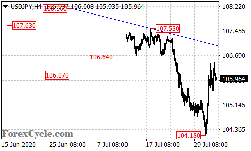 USDJPY 4-hour chart