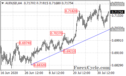 AUDUSD 4-hour chart