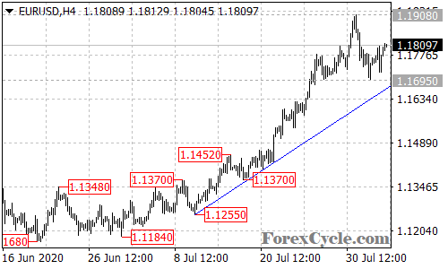 EURUSD 4-hour chart