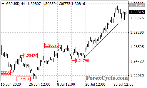 GBPUSD 4-hour chart