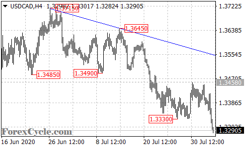 USDCAD 4-hour chart