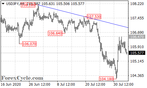 USDJPY 4-hour chart