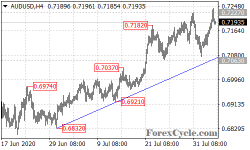 AUDUSD 4-hour chart