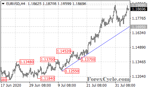 EURUSD 4-hour chart