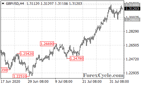 GBPUSD 4-hour chart