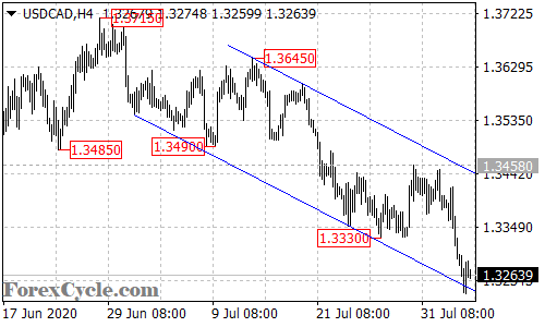 USDCAD 4-hour chart