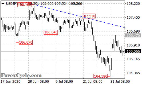 USDJPY 4-hour chart