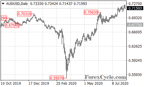 AUDUSD daily chart