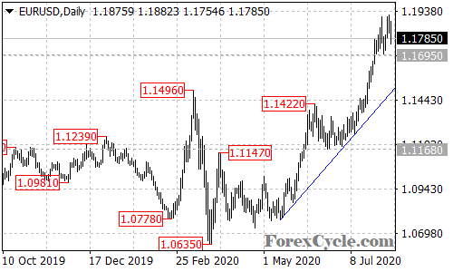 EURUSD daily chart