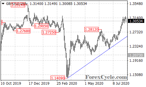 GBPUSD daily chart