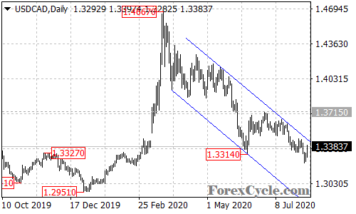 USDCAD daily chart