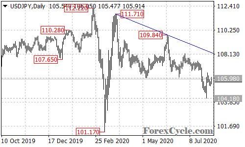 USDJPY daily chart