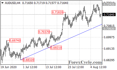 AUDUSD 4-hour chart