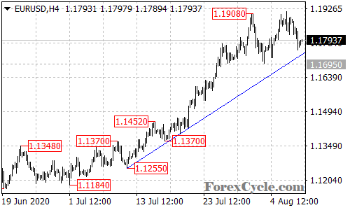 EURUSD 4-hour chart