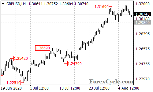 GBPUSD 4-hour chart