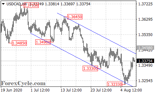 USDCAD 4-hour chart