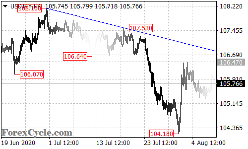 USDJPY 4-hour chart