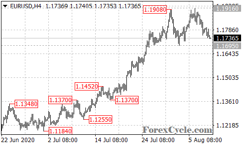 EURUSD 4-hour chart