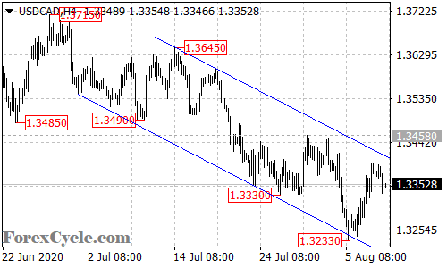 USDCAD 4-hour chart